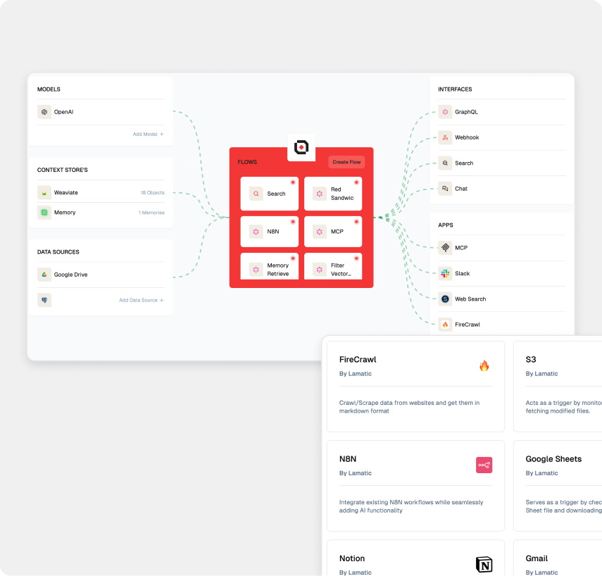 Lamatic connections view linking models, context stores and data sources to flows, interfaces and apps